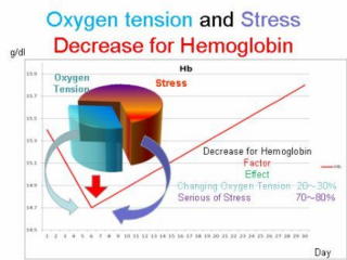 43 decrease hemoglobin volume