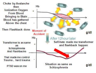 27@PTSD and BLOOD