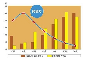 がんと同じように免疫力が低下すると歯周病になりやすい　浜松市　中区　歯周病　アンチエイジング