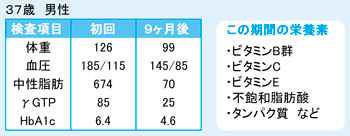 分子整合栄養療法による症状改善例（肥満・ダイエット/37歳 男性）