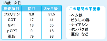 分子整合栄養療法による症状改善例（自律神経失調症・不定愁訴/18歳 女性）