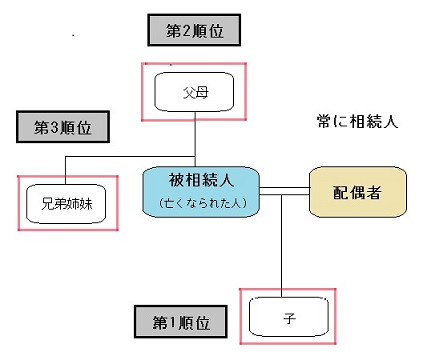 法定相続人