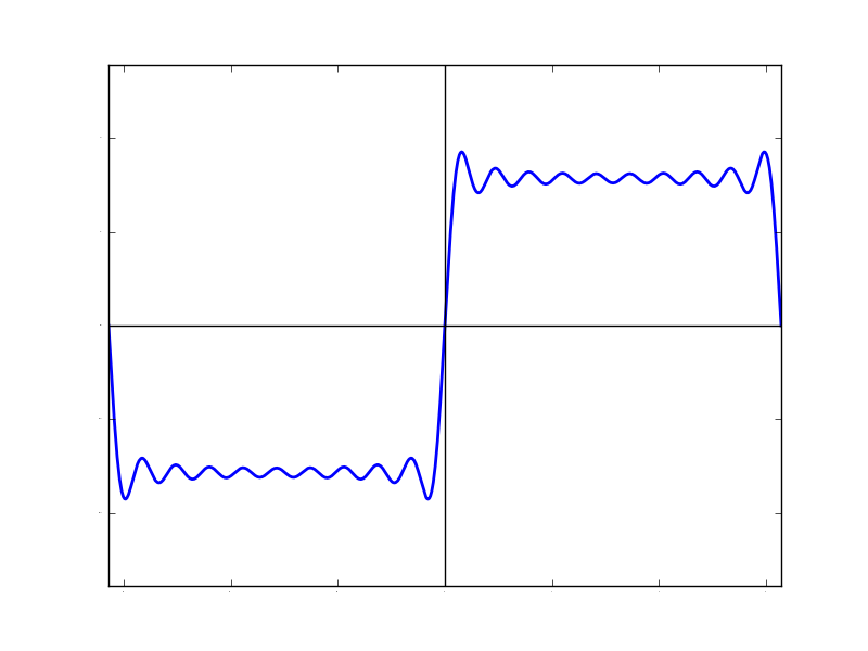 矩形 波 を 正弦 波 に 変換
