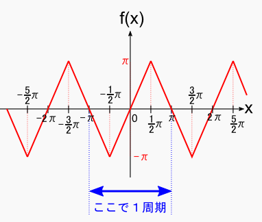 複素 フーリエ 級数 例題