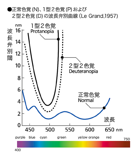 Wavelength_ discrimination_curve
