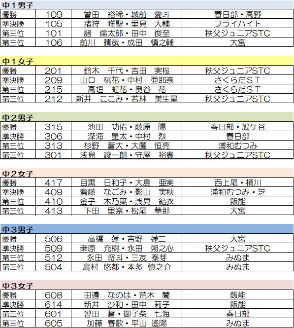 埼玉県スポーツ少年団ソフトテニス部会