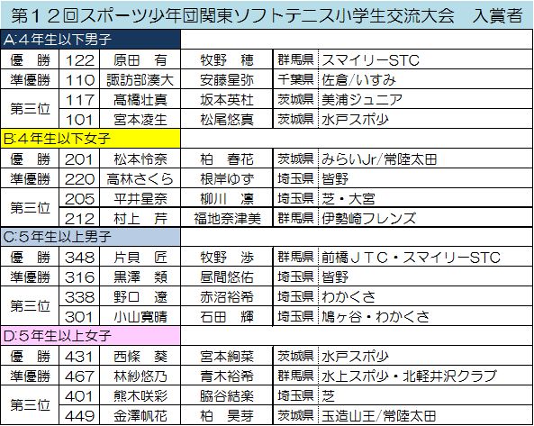 埼玉県スポーツ少年団ソフトテニス部会