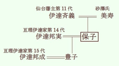 伊達保子系図