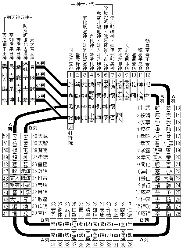 図18 円を描く皇統譜